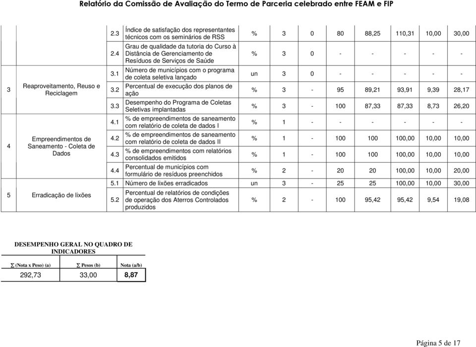 de execução dos planos de ação Desempenho do Programa de Coletas Seletivas implantadas % de empreendimentos de saneamento com relatório de coleta de dados I % de empreendimentos de saneamento com