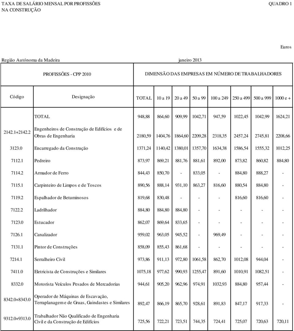 2 TOTAL 948,88 864,60 909,99 1042,71 947,59 1022,45 1042,99 1624,21 Obras de Engenharia 2180,59 1404,76 1864,60 2209,28 2318,35 2457,24 2745,81 2208,66 3123.