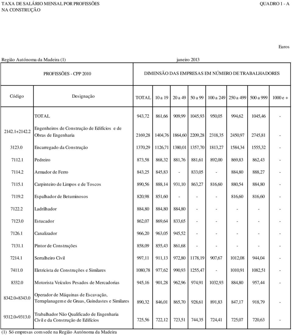 2 TOTAL 943,72 861,66 909,99 1045,93 950,05 994,62 1045,46 - Obras de Engenharia 2169,28 1404,76 1864,60 2209,28 2318,35 2450,97 2745,81-3123.