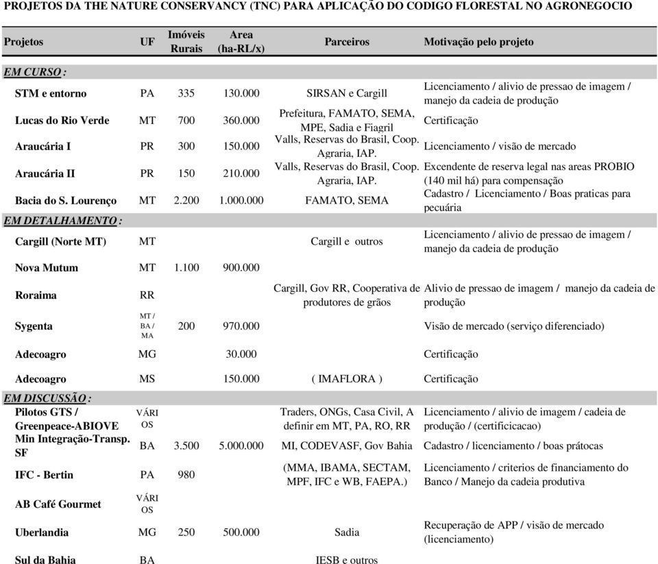 000 Prefeitura, FAMATO, SEMA, MPE, Sadia e Fiagril Certificação Araucária I PR 300 150.000 Valls, Reservas do Brasil, Coop. Licenciamento / visão de mercado Agraria, IAP. Araucária II PR 150 210.