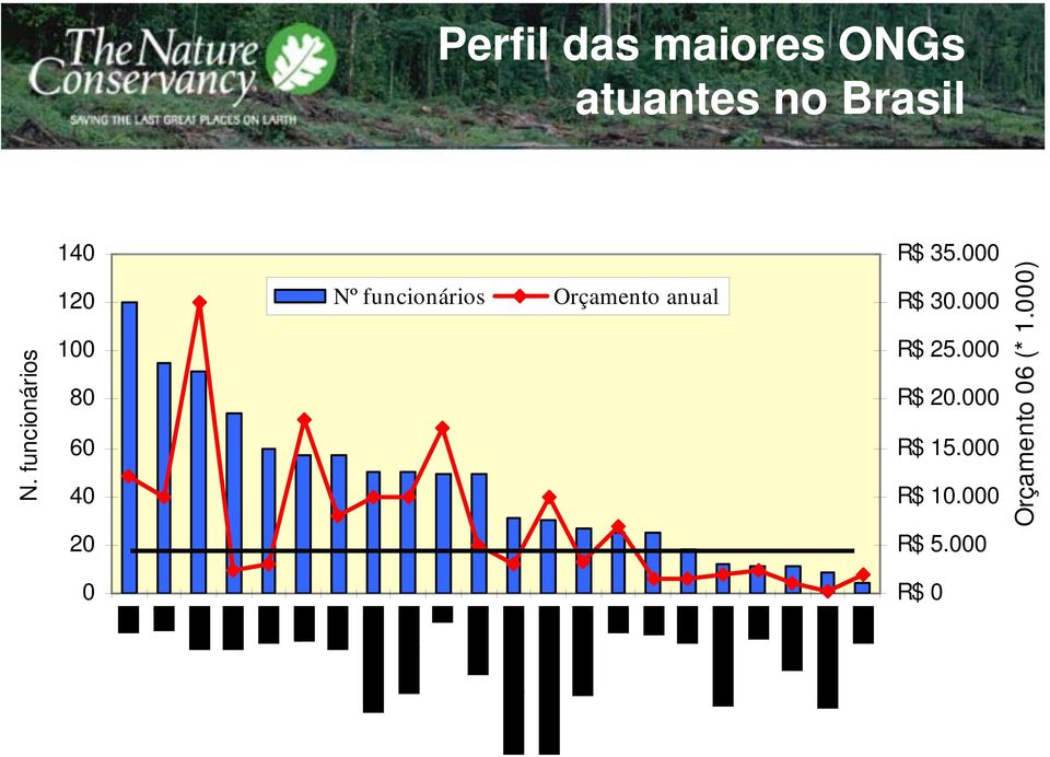 000 Nº funcionários Orçamento anual R$ 30.000 R$ 25.