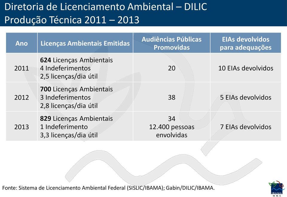 Indeferimento 3,3 licenças/dia útil Audiências Públicas Promovidas EIAs devolvidos para adequações 20 10 EIAs devolvidos 38 5 EIAs