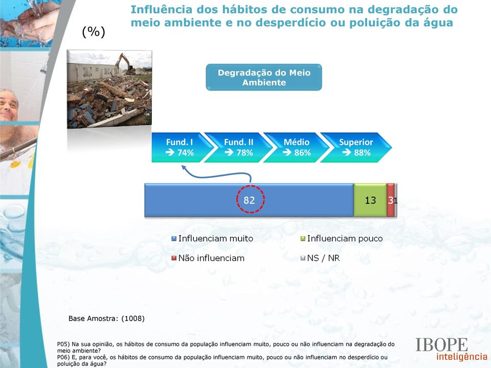 II 78% Médio 86% Superior 88% P05) Na sua opinião, os hábitos de consumo da população influenciam muito, pouco