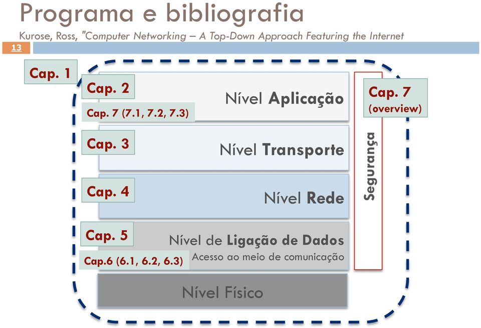 3) Nível Aplicação Cap. 7 (overview) Cap. 3 Nível Transporte Cap.