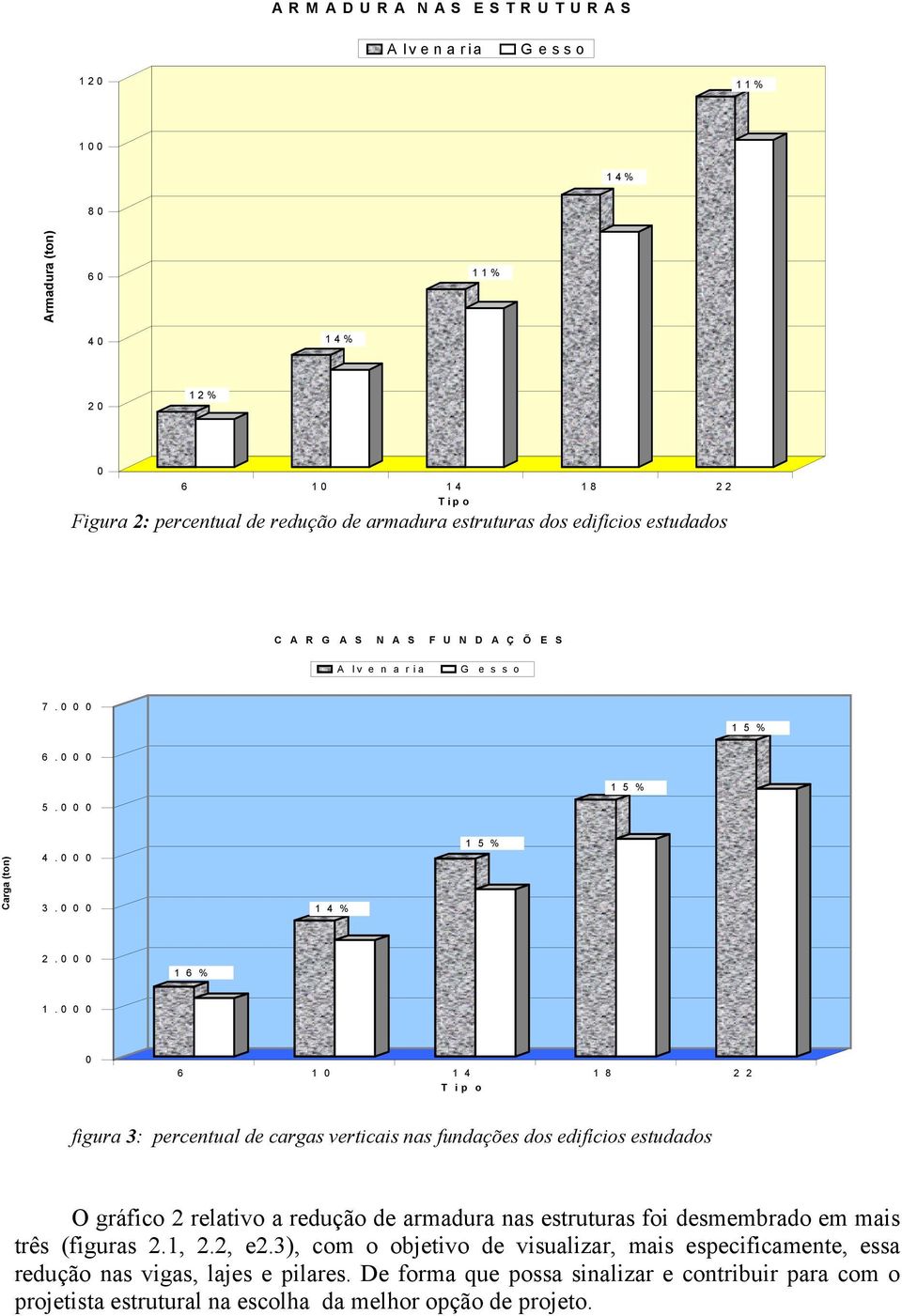 6 1 1 4 1 8 2 2 T i p o figura 3: percentual de cargas verticais nas fundações dos edifícios estudados O gráfico 2 relativo a redução de armadura nas estruturas foi desmembrado em mais