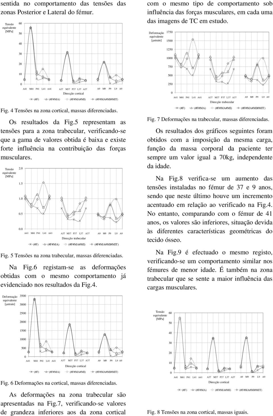 5 Tensões na zona trabecular, massas diferenciadas. Na Fig.6 registam-se as deformações obtidas com o mesmo comportamento já evidenciado nos resultados da Fig.4.