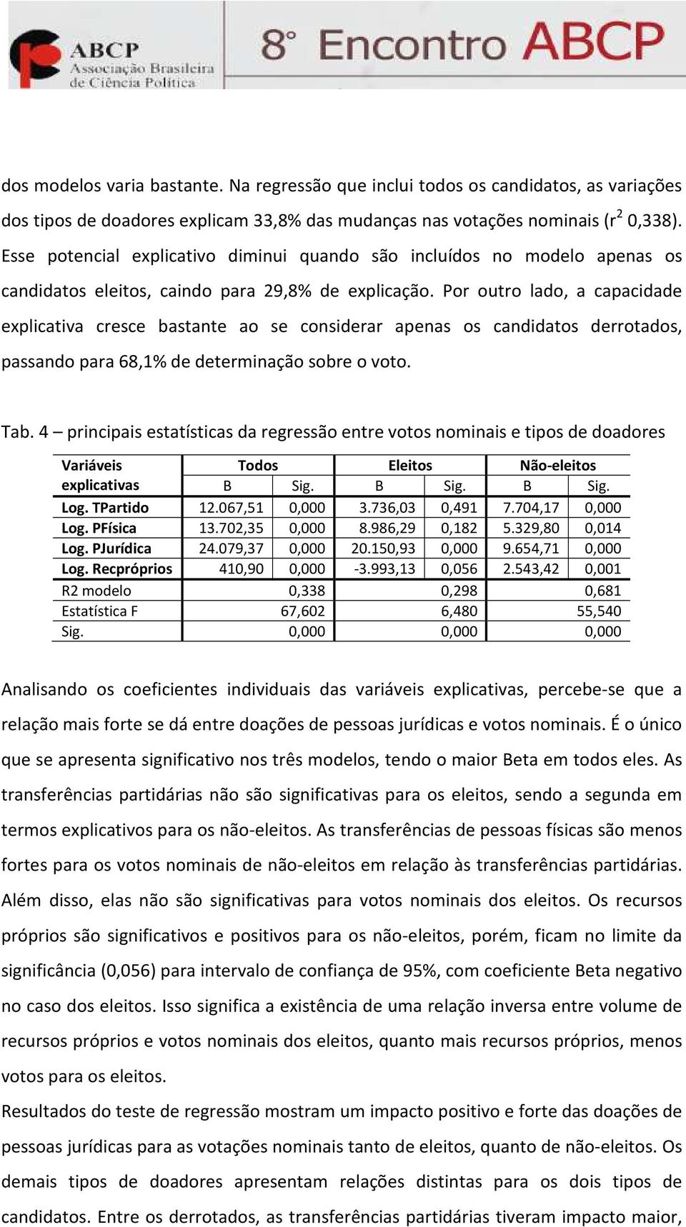 Por outro lado, a capacidade explicativa cresce bastante ao se considerar apenas os candidatos derrotados, passando para 68,1% de determinação sobre o voto. Tab.