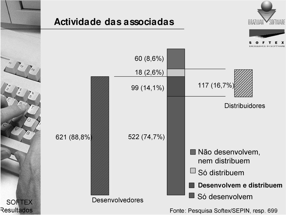 Desenvolvedores Não desenvolvem, nem distribuem Só distribuem