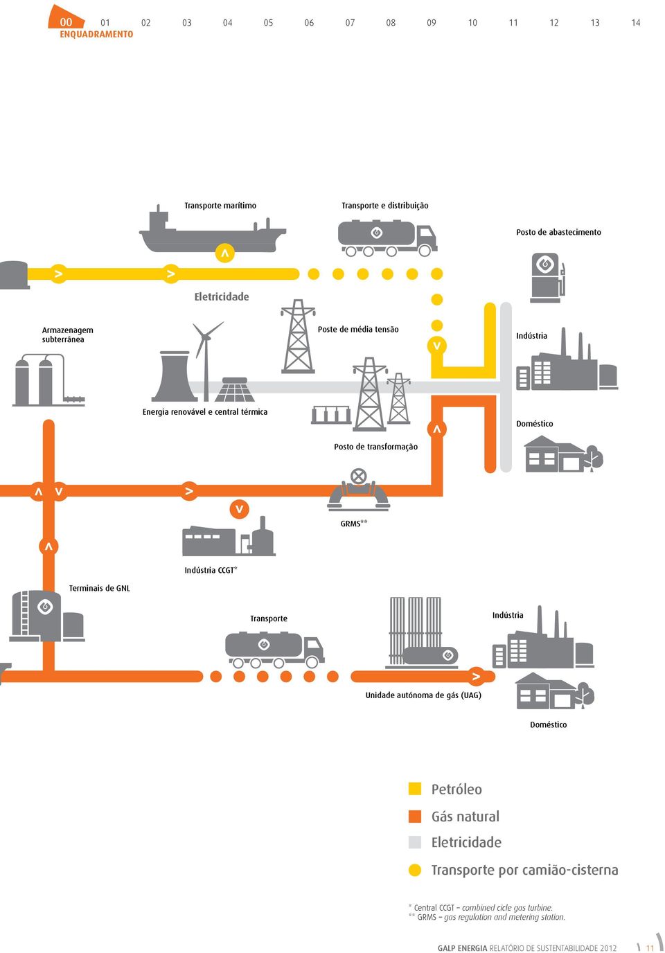 CCGT* Terminais de GNL Transporte Indústria Unidade autónoma de gás (UAG) Doméstico Petróleo Gás natural Eletricidade Transporte por