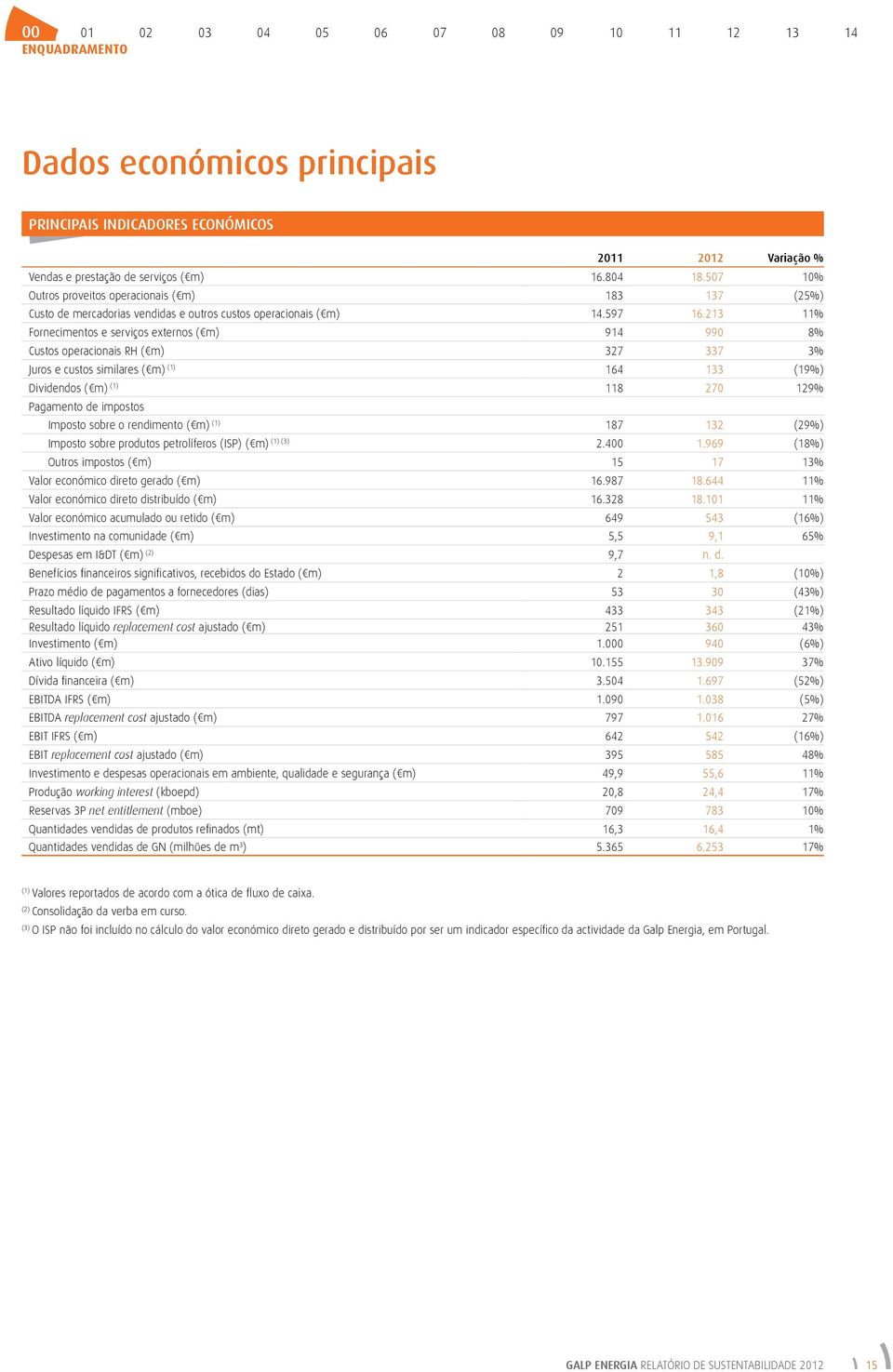 213 11% Fornecimentos e serviços externos ( m) 914 990 8% Custos operacionais RH ( m) 327 337 3% Juros e custos similares ( m) (1) 164 133 (19%) Dividendos ( m) (1) 118 270 129% Pagamento de impostos