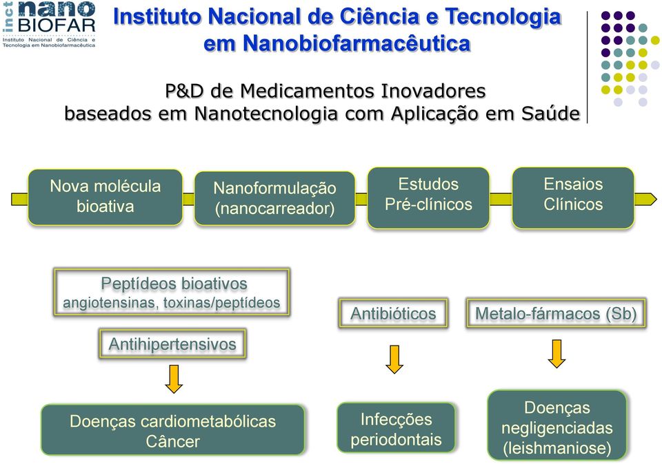 Pré-clínicos Ensaios Clínicos Peptídeos bioativos angiotensinas, toxinas/peptídeos Antihipertensivos