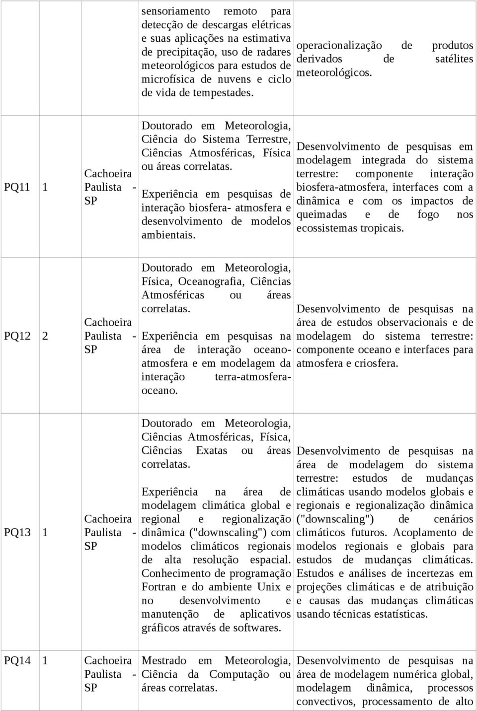 PQ11 1 PQ12 2 PQ13 1 Ciência do Sistema Terrestre, Ciências Atmosféricas, Física ou áreas Experiência em pesquisas de interação biosfera- atmosfera e desenvolvimento de modelos ambientais.