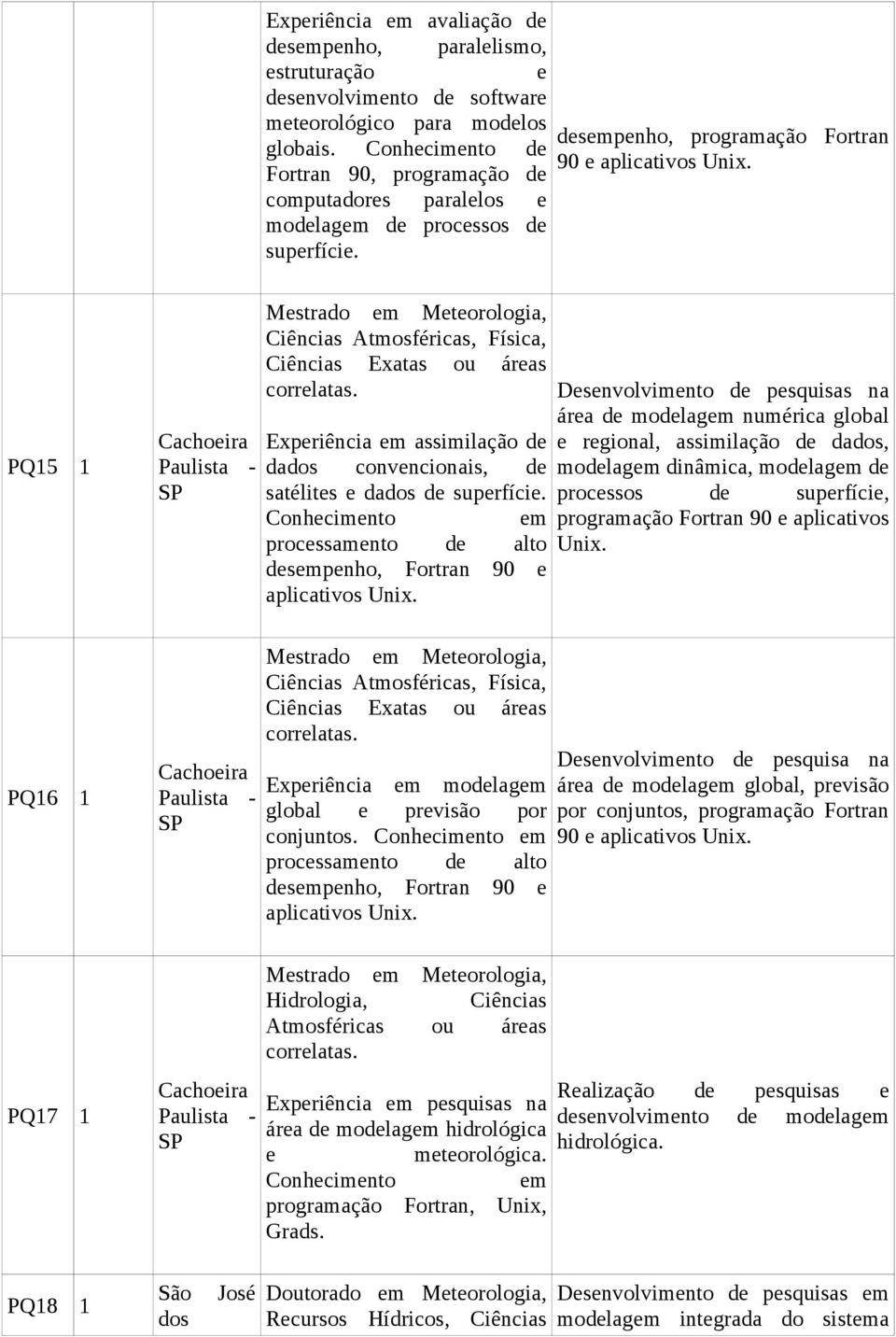 PQ15 1 PQ16 1 PQ17 1 PQ18 1 São José dos Mestrado em Meteorologia, Ciências Atmosféricas, Física, Ciências Exatas ou áreas Experiência em assimilação de dados convencionais, de satélites e dados de