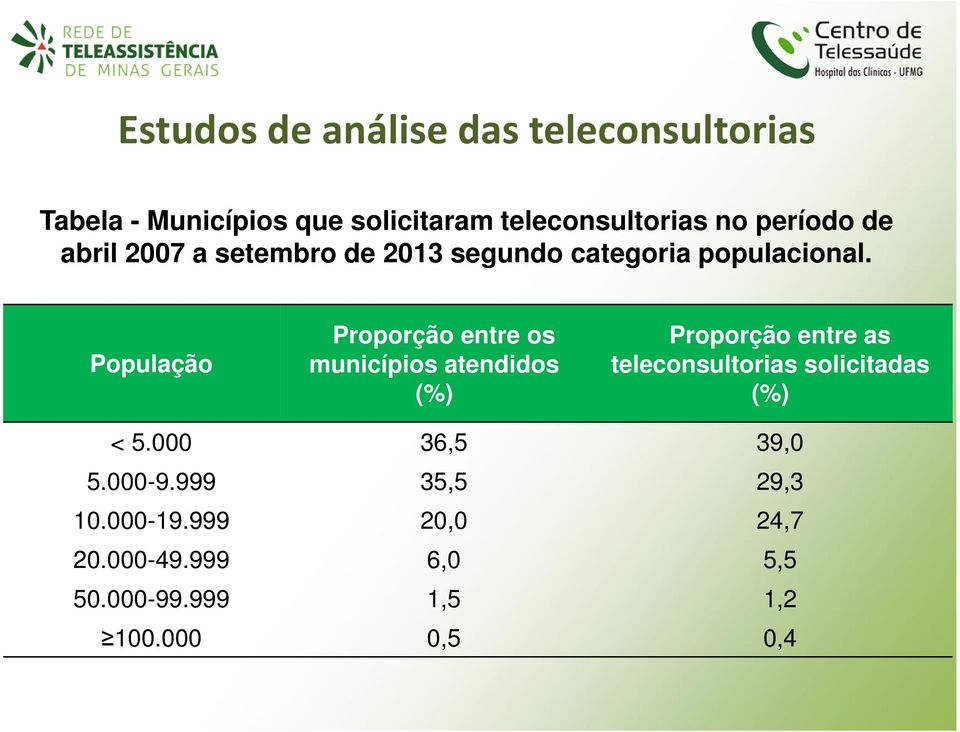 População Proporção entre os municípios atendidos (%) Proporção entre as teleconsultorias