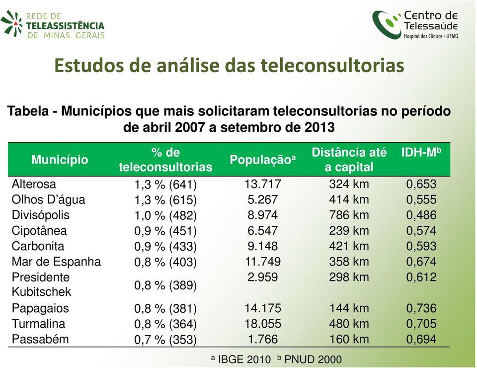 974 786 km 0,486 Cipotânea 0,9 % (451) 6.547 239 km 0,574 Carbonita 0,9 % (433) 9.148 421 km 0,593 Mar de Espanha 0,8 % (403) 11.749 358 km 0,674 Presidente 2.