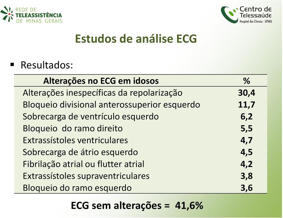 ramo direito 5,5 Extrassístoles ventriculares 4,7 Sobrecarga de átrio esquerdo 4,5 Fibrilação atrial ou