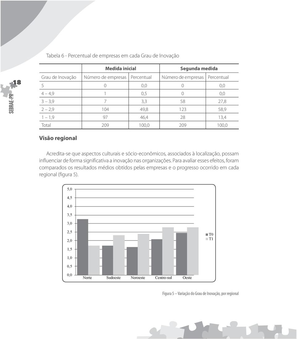 associados à localização, possam influenciar de forma significativa a inovação nas organizações.