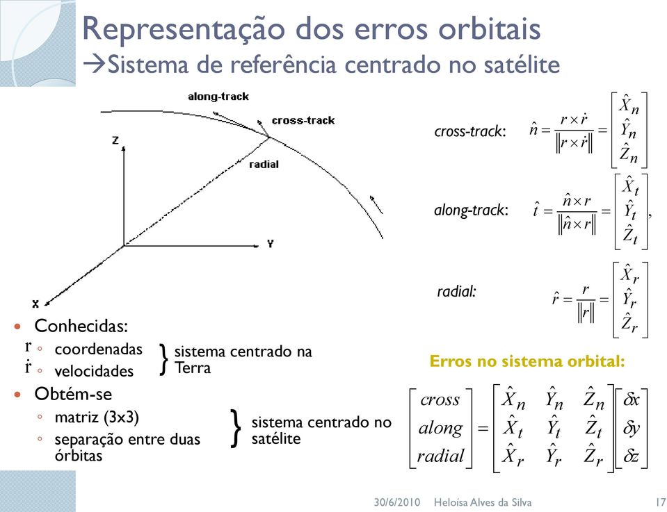 duas órbitas r r r r r Z Y X r r r radial: n n n Z Y X r r r r n cross-track: along-track: sistema centrado na Terra z y x Z Y X Z