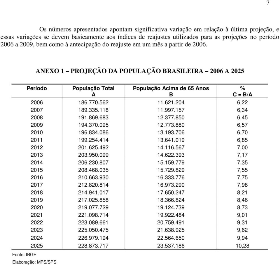 ANEXO 1 PROJEÇÃO DA POPULAÇÃO BRASILEIRA 2006 A 2025 Fonte: IBGE Período População Total A População Acima de 65 Anos B % C = B/A 2006 186.770.562 11.621.204 6,22 2007 189.335.118 11.997.