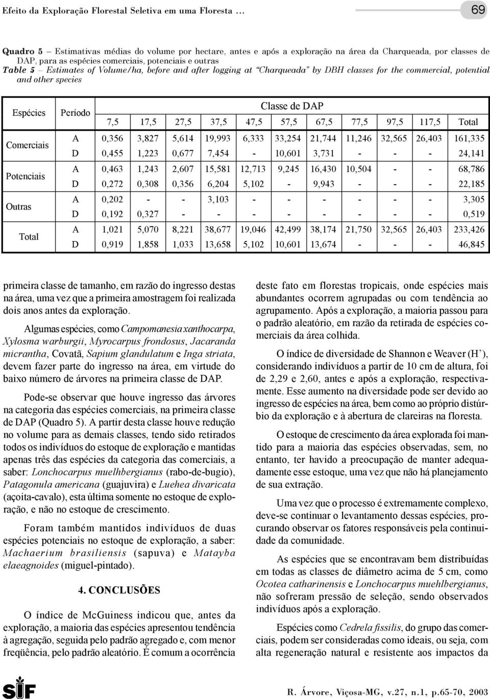 Volume/ha, before and after logging at Charqueada by DBH classes for the commercial, potential and other species Comerciais Potenciais Outras Total Período Classe de DAP 7,5 17,5 27,5 37,5 47,5 57,5