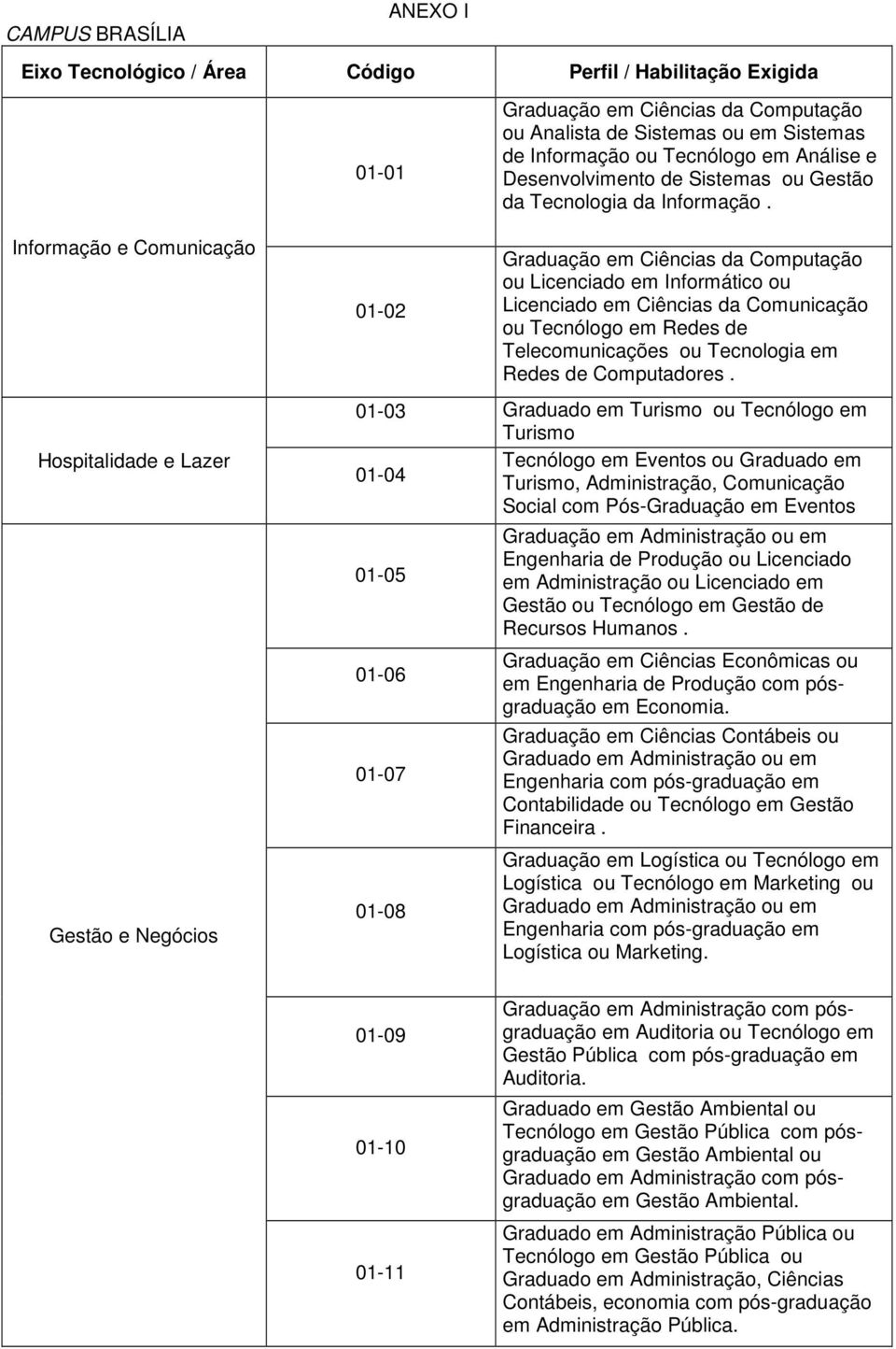 Informação e Comunicação Hospitalidade e Lazer Gestão e Negócios 01-02 Graduação em Ciências da Computação ou Licenciado em Informático ou Licenciado em Ciências da Comunicação ou Tecnólogo em Redes