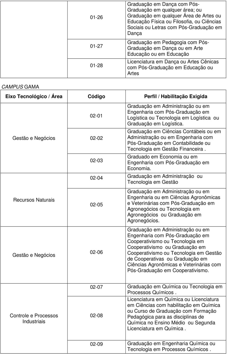 / Área Código Perfil / Habilitação Exigida Gestão e Negócios Recursos Naturais Gestão e Negócios 02-01 02-02 02-03 Engenharia com Pós-Graduação em Logística ou Tecnologia em Logística ou Graduação em