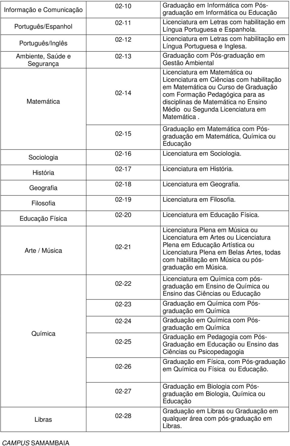 02-13 Graduação com Pós-graduação em Gestão Ambiental 02-14 02-15 Licenciatura em Matemática ou Licenciatura em Ciências com habilitação em Matemática ou Curso de Graduação com Formação Pedagógica