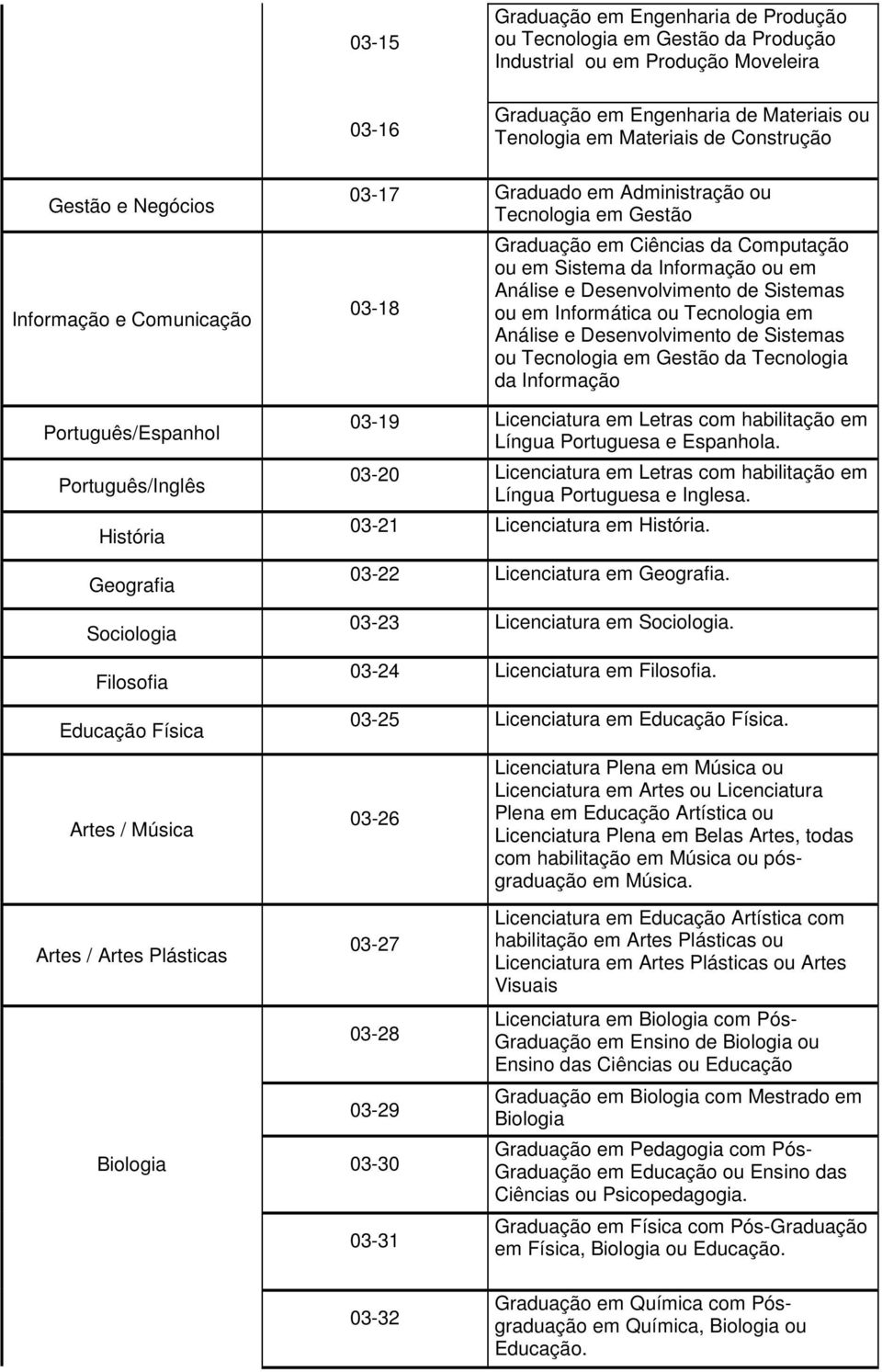 em Administração ou Tecnologia em Gestão 03-18 Graduação em Ciências da Computação ou em Sistema da Informação ou em Análise e Desenvolvimento de Sistemas ou em Informática ou Tecnologia em Análise e