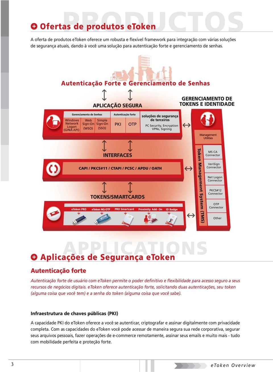 Autenticação Forte e Gerenciamento de Senhas APLICAÇÃO SEGURA GERENCIAMENTO DE TOKENS E IDENTIDADE Gerenciamento de Senhas Autenticação forte soluções de segurança de terceiros INTERFACES