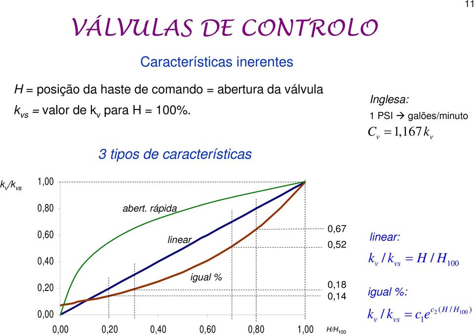 3 tipos de características Inglesa: 1 PSI galões/minuto C v = 1,167k v k v /k vs 1,00 0,80 abert.