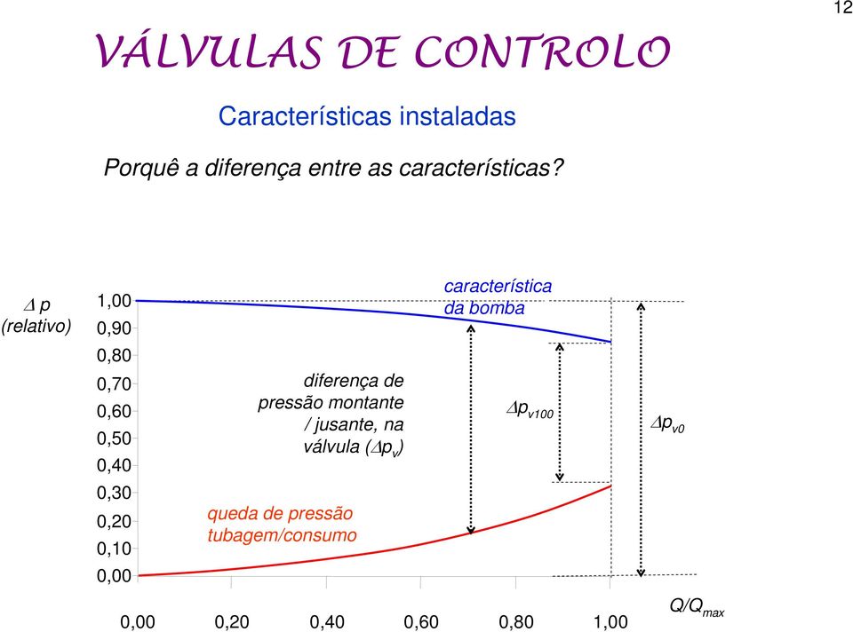 diferença de pressão montante / jusante, na válvula (Δp v ) Δp v100 Δp v0 0,30