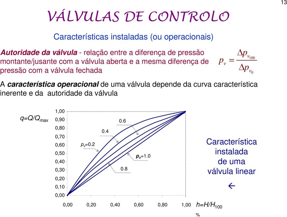 válvula depende da curva característica inerente e da autoridade da válvula 1,00 q=q/q max 0,90 0,80 0,70 0,60 0,50 0,40 0,30