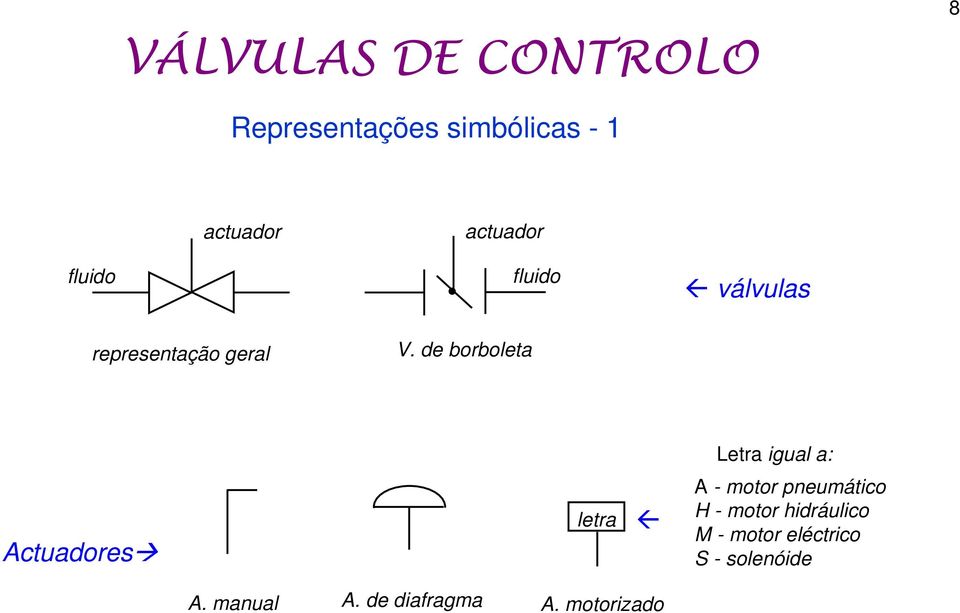 de borboleta Letra igual a: Actuadores letra A - motor