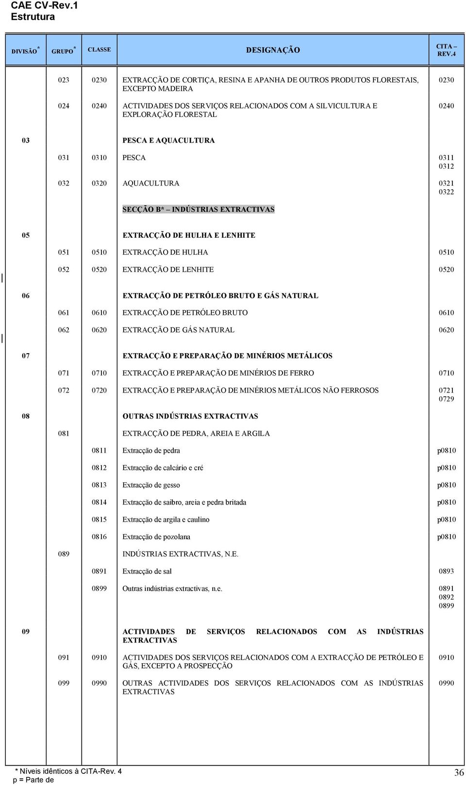 LENHITE 0520 06 EXTRACÇÃO DE PETRÓLEO BRUTO E GÁS NATURAL 061 0610 EXTRACÇÃO DE PETRÓLEO BRUTO 0610 062 0620 EXTRACÇÃO DE GÁS NATURAL 0620 07 EXTRACÇÃO E PREPARAÇÃO DE MINÉRIOS METÁLICOS 071 0710