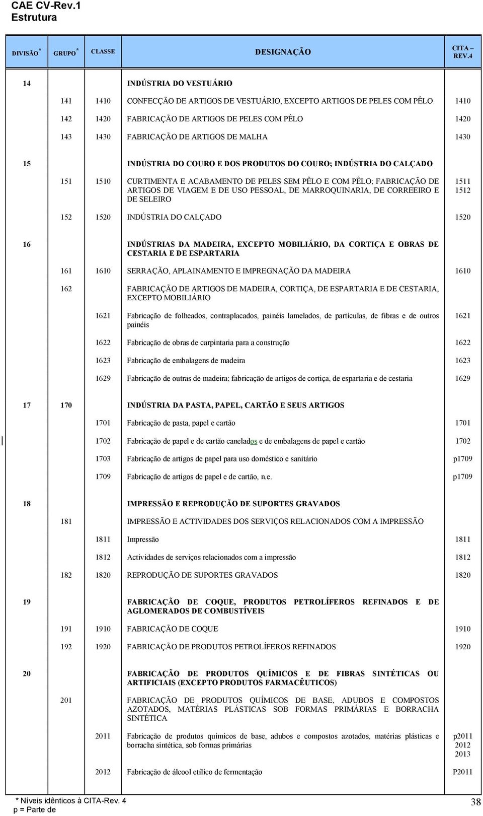 MARROQUINARIA, DE CORREEIRO E DE SELEIRO 1511 1512 152 1520 INDÚSTRIA DO CALÇADO 1520 16 INDÚSTRIAS DA MADEIRA, EXCEPTO MOBILIÁRIO, DA CORTIÇA E OBRAS DE CESTARIA E DE ESPARTARIA 161 1610 SERRAÇÃO,