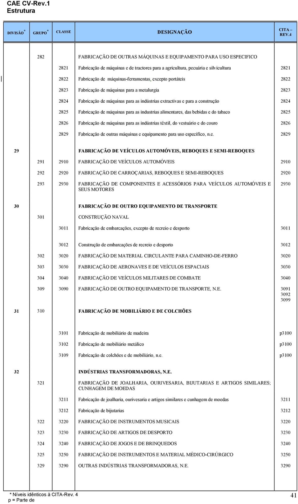 máquinas para as industrias alimentares, das bebidas e do tabaco 2825 2826 Fabricação de máquinas para as indústrias têxtil, do vestuário e do couro 2826 2829 Fabricação de outras máquinas e