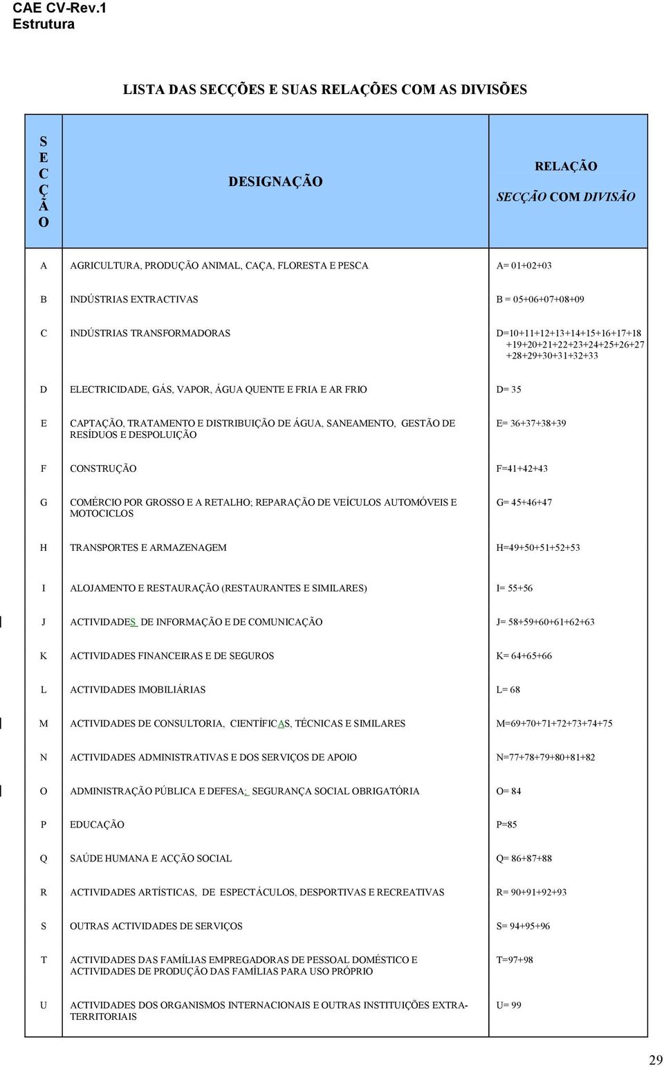 TRATAMENTO E DISTRIBUIÇÃO DE ÁGUA, SANEAMENTO, GESTÃO DE RESÍDUOS E DESPOLUIÇÃO E= 36+37+38+39 F CONSTRUÇÃO F=41+42+43 G COMÉRCIO POR GROSSO E A RETALHO; REPARAÇÃO DE VEÍCULOS AUTOMÓVEIS E MOTOCICLOS