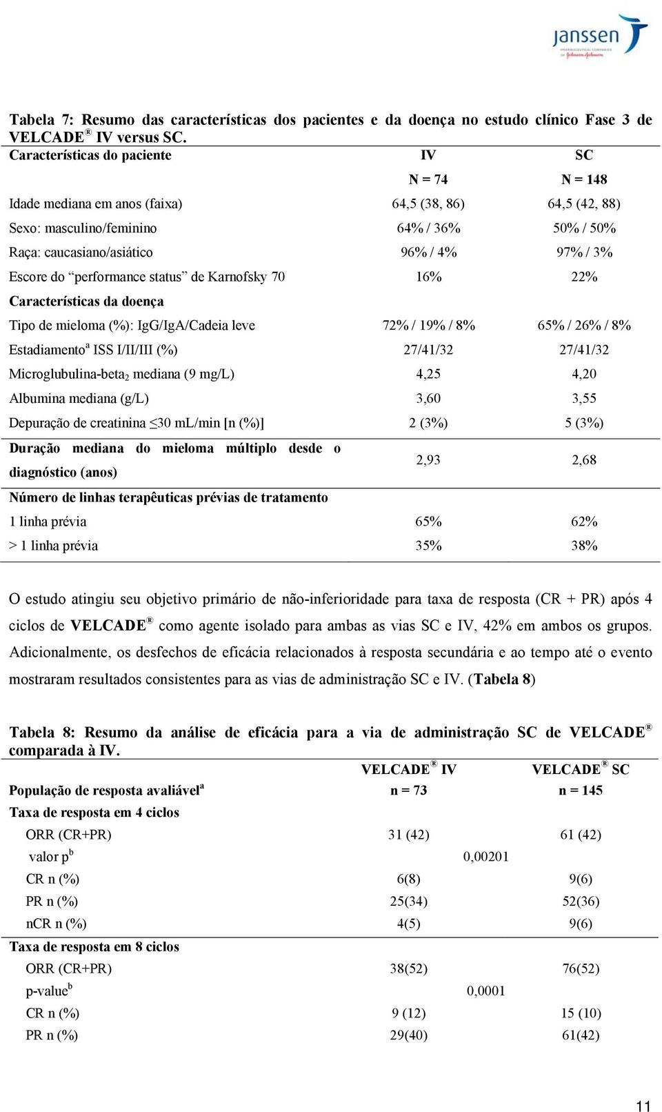 Escore do performance status de Karnofsky 70 16% 22% Características da doença Tipo de mieloma (%): IgG/IgA/Cadeia leve 72% / 19% / 8% 65% / 26% / 8% Estadiamento a ISS I/II/III (%) 27/41/32 27/41/32