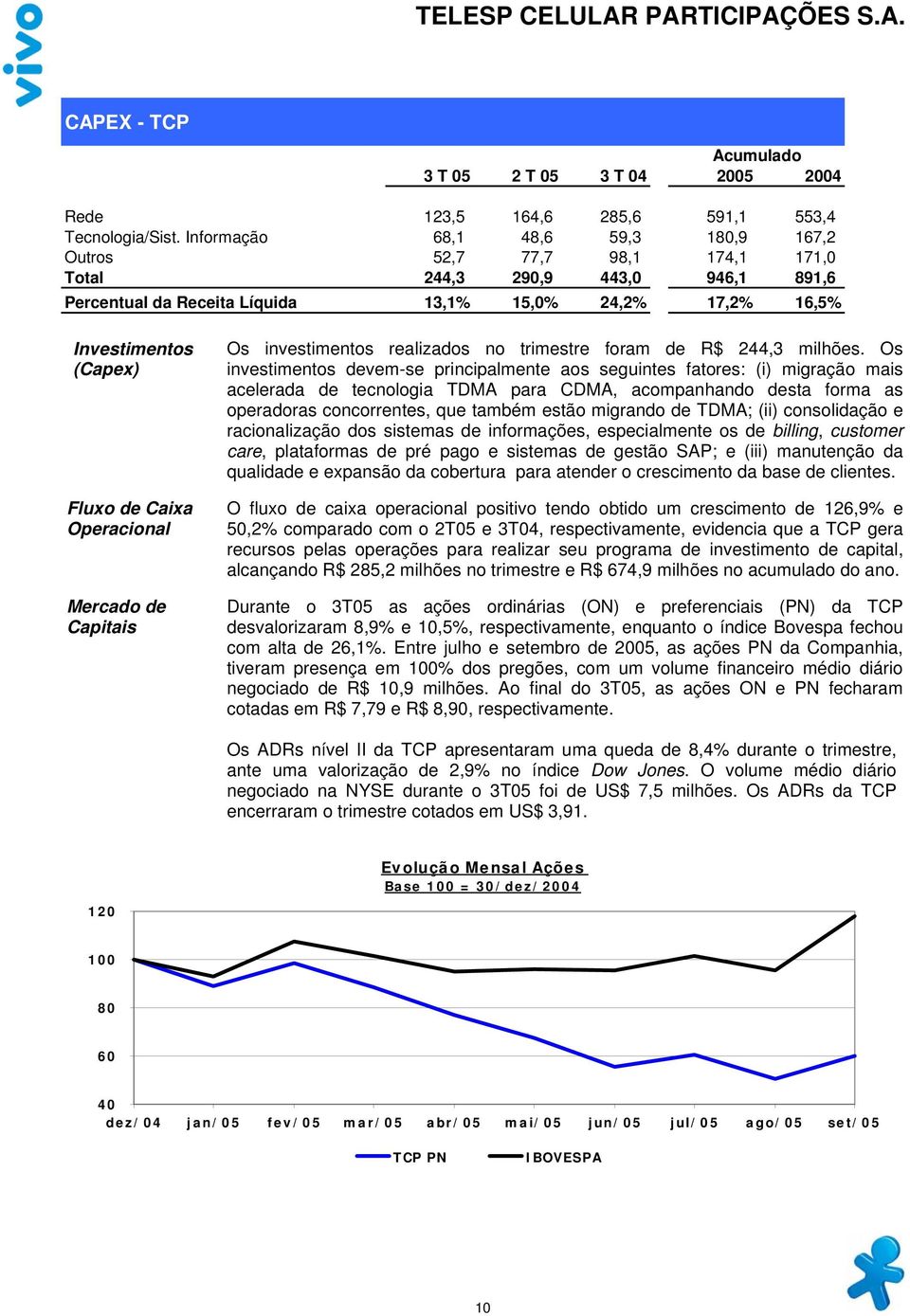 Caixa Operacional Mercado de Capitais Os investimentos realizados no trimestre foram de R$ 244,3 milhões.