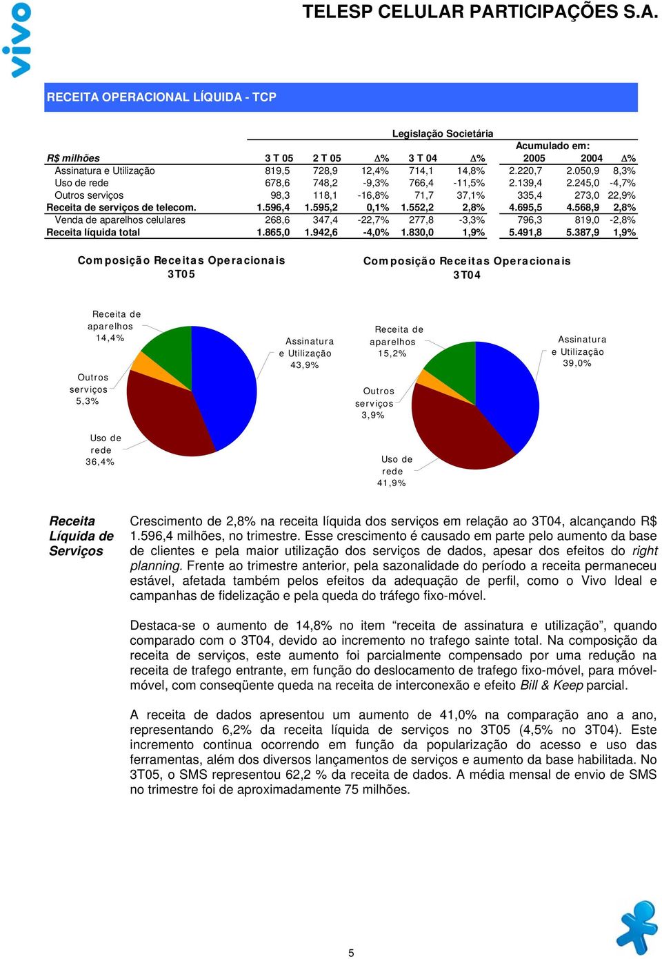 552,2 2,8% 4.695,5 4.568,9 2,8% Venda de aparelhos celulares 268,6 347,4-22,7% 277,8-3,3% 796,3 819,0-2,8% Receita líquida total 1.865,0 1.942,6-4,0% 1.830,0 1,9% 5.491,8 5.