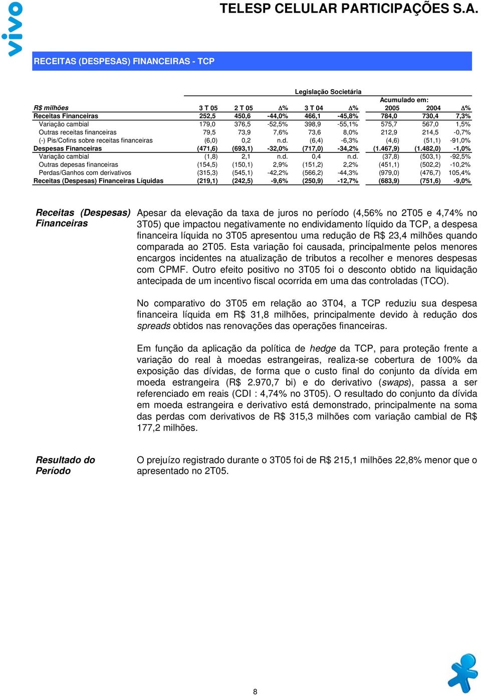 (6,4) -6,3% (4,6) (51,1) -91,0% Despesas Financeiras (471,6) (693,1) -32,0% (717,0) -34,2% (1.467,9) (1.482,0) -1,0% Variação cambial (1,8) 2,1 n.d.