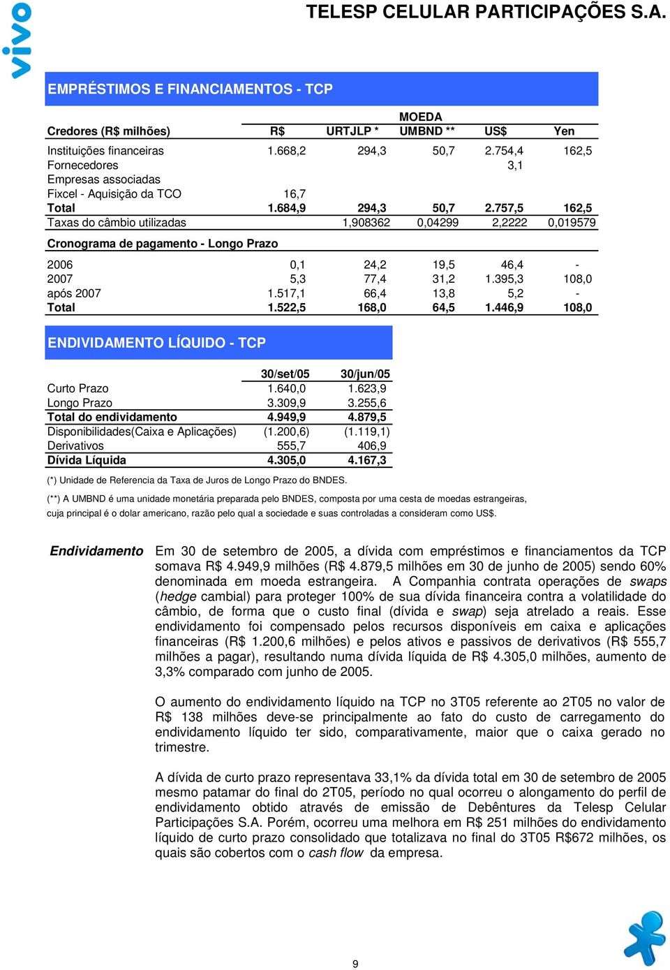 757,5 162,5 Taxas do câmbio utilizadas 1,908362 0,04299 2,2222 0,019579 Cronograma de pagamento - Longo Prazo 2006 0,1 24,2 19,5 46,4-2007 5,3 77,4 31,2 1.395,3 108,0 após 2007 1.