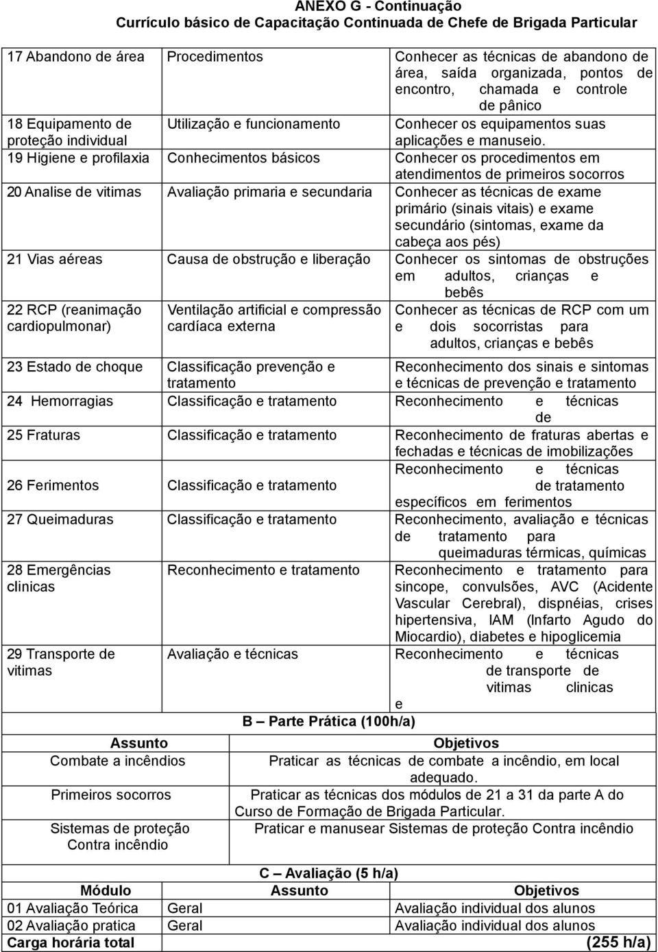 19 Higiene e profilaxia Conhecimentos básicos Conhecer os procedimentos em atendimentos de primeiros socorros 20 Analise de vitimas Avaliação primaria e secundaria Conhecer as técnicas de exame