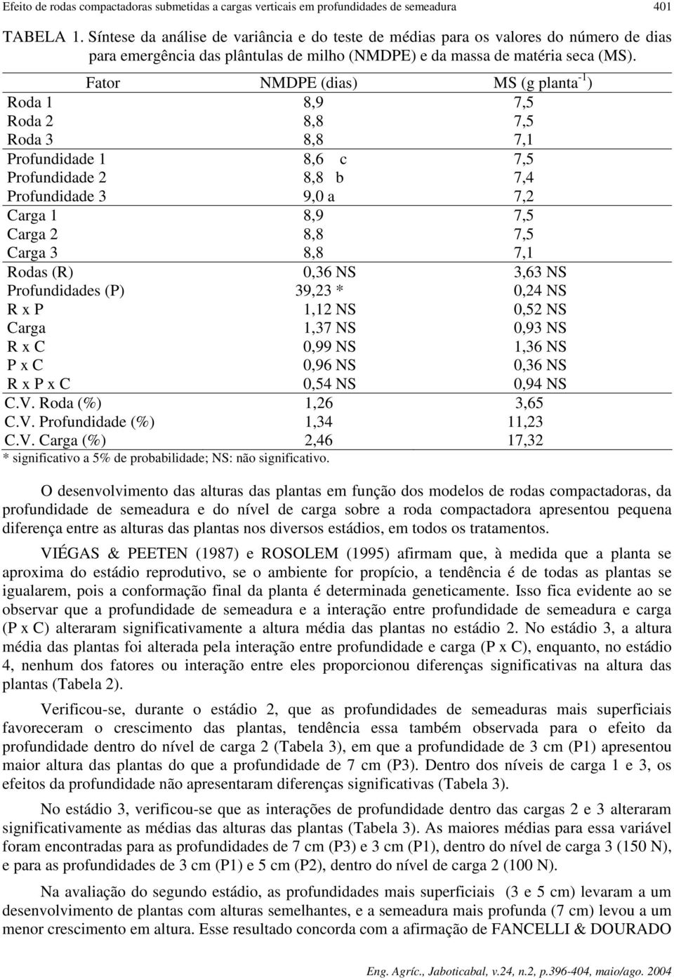 Fator NMDPE (dias) MS (g planta -1 ) Roda 1 8,9 7,5 Roda 2 8,8 7,5 Roda 3 8,8 7,1 Profundidade 1 8,6 c 7,5 Profundidade 2 8,8 b 7,4 Profundidade 3 9,0 a 7,2 Carga 1 8,9 7,5 Carga 2 8,8 7,5 Carga 3