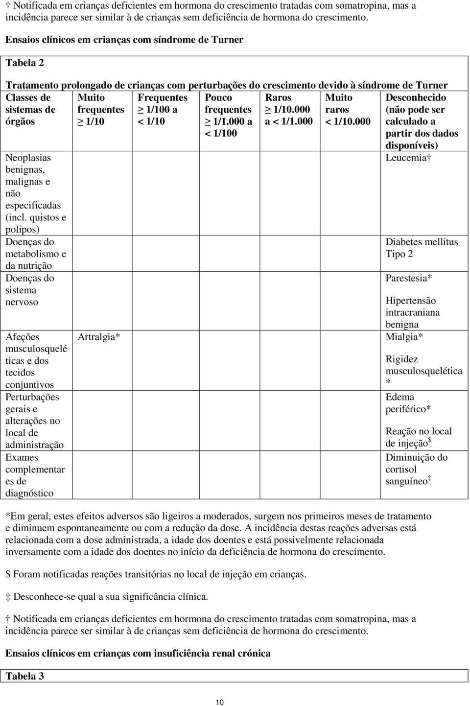 frequentes 1/10 Frequentes 1/100 a < 1/10 Raros 1/10.000 a < 1/1.000 Muito raros < 1/10.000 Neoplasias benignas, malignas e não especificadas (incl.