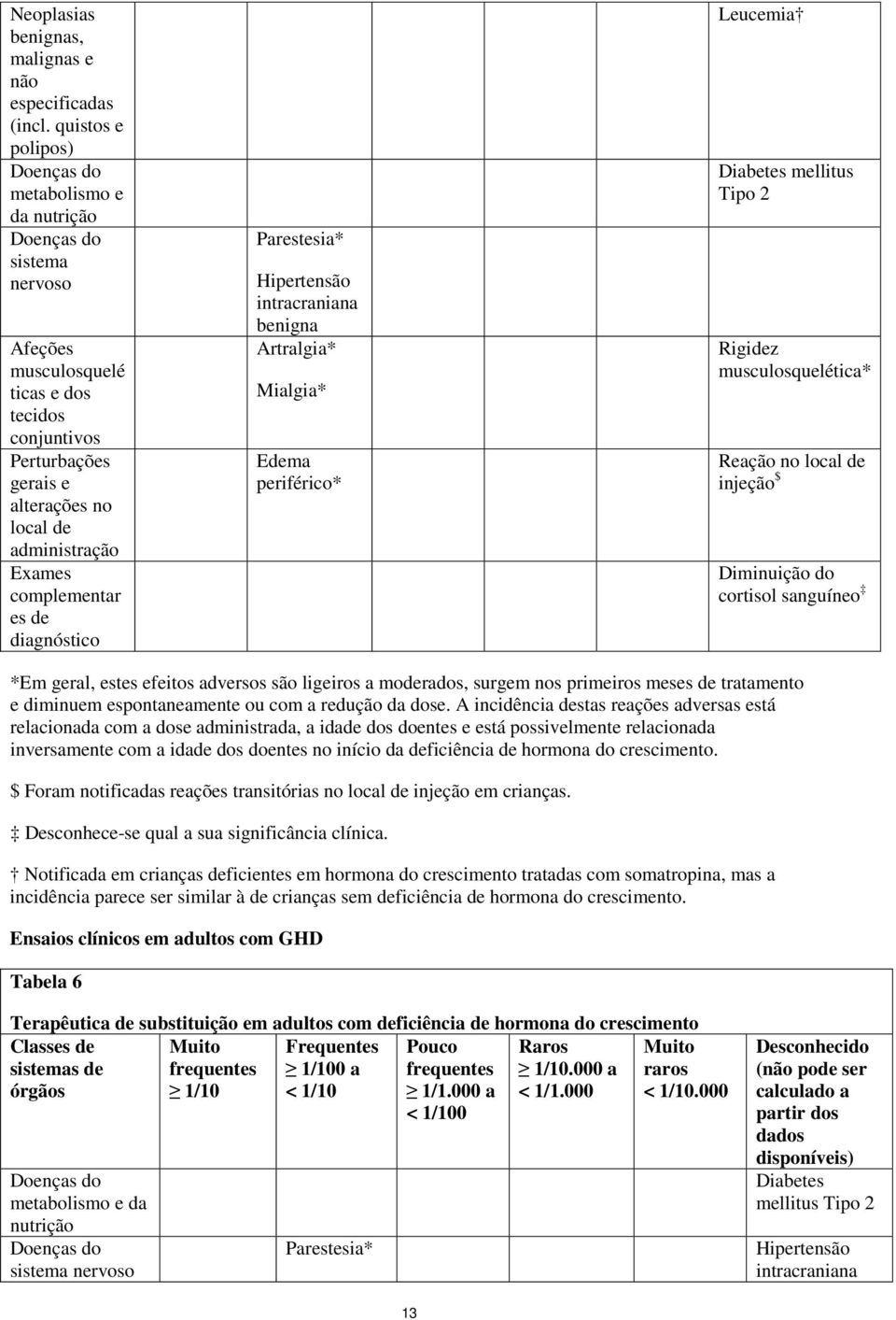 Exames complementar es de diagnóstico Parestesia* Hipertensão intracraniana benigna Artralgia* Mialgia* Edema periférico* Leucemia Diabetes mellitus Tipo 2 Rigidez musculosquelética* Reação no local