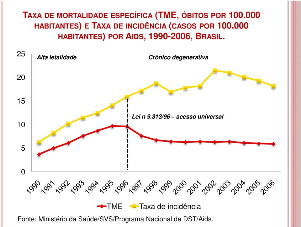 000 HABITANTES) POR AIDS, 1990-2006, BRASIL.