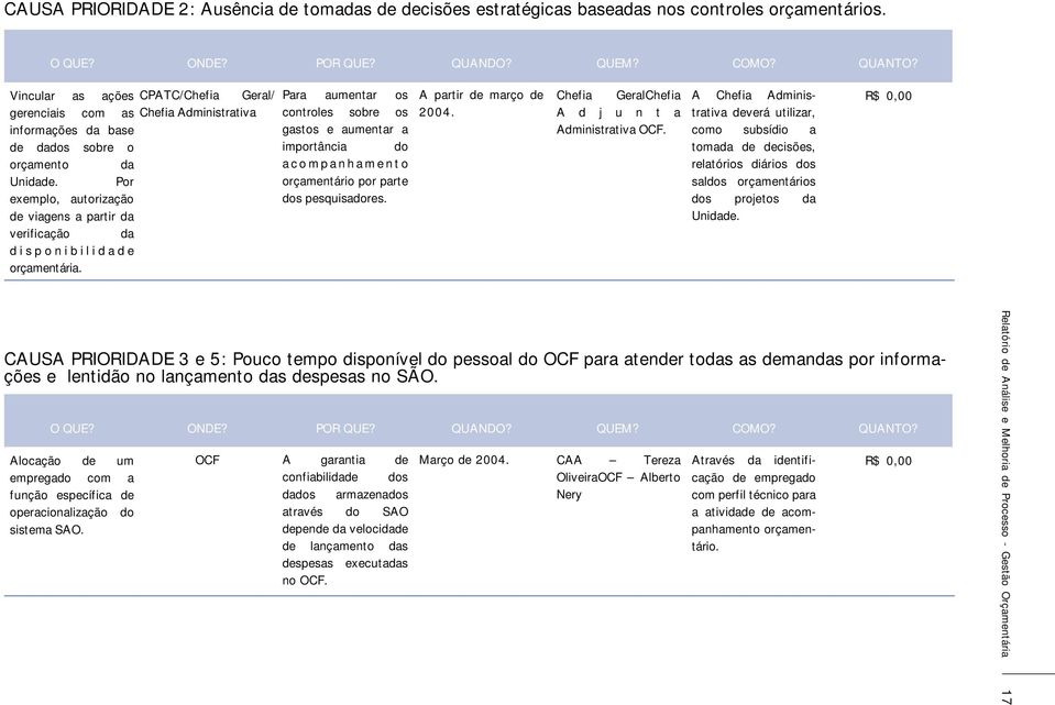 Por exemplo, autorização de viagens a partir da verificação da disponibilidade orçamentária.