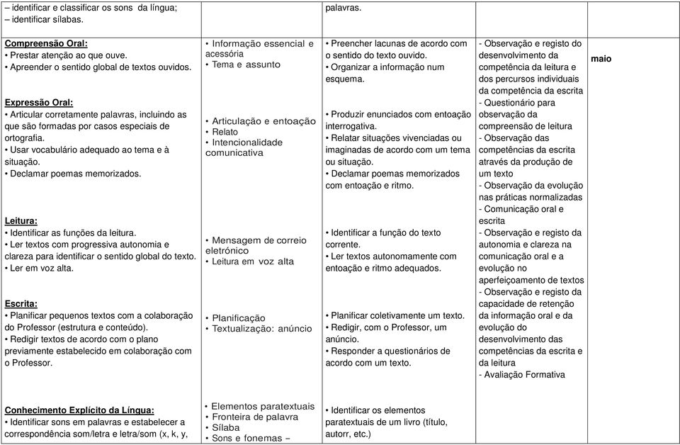 Leitura: Identificar as funções da leitura. Ler textos com progressiva autonomia e clareza para identificar o sentido global do texto. Ler em voz alta.