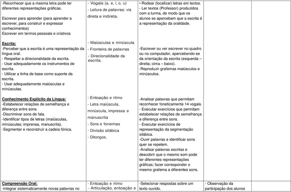 indireta. Rodear (localizar) letras em textos. - Ler textos (Professor) produzidos com a turma, de modo que os alunos se apercebam que a escrita é a representação da oralidade.